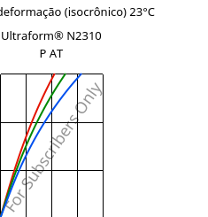 Tensão - deformação (isocrônico) 23°C, Ultraform® N2310 P AT, POM, BASF