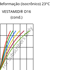 Tensão - deformação (isocrônico) 23°C, VESTAMID® D16 (cond.), PA612, Evonik