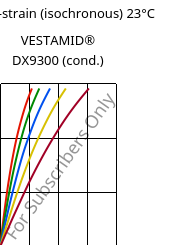 Stress-strain (isochronous) 23°C, VESTAMID® DX9300 (cond.), PA612, Evonik