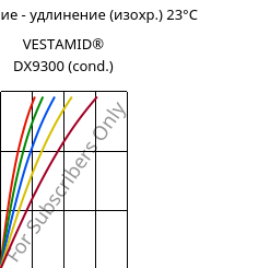 Напряжение - удлинение (изохр.) 23°C, VESTAMID® DX9300 (усл.), PA612, Evonik