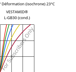 Contrainte / Déformation (isochrone) 23°C, VESTAMID® L-GB30 (cond.), PA12-GB30, Evonik