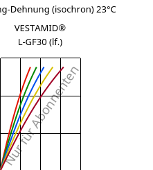Spannung-Dehnung (isochron) 23°C, VESTAMID® L-GF30 (feucht), PA12-GF30, Evonik