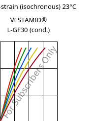Stress-strain (isochronous) 23°C, VESTAMID® L-GF30 (cond.), PA12-GF30, Evonik