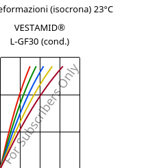 Sforzi-deformazioni (isocrona) 23°C, VESTAMID® L-GF30 (cond.), PA12-GF30, Evonik