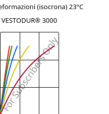 Sforzi-deformazioni (isocrona) 23°C, VESTODUR® 3000, PBT, Evonik