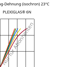 Spannung-Dehnung (isochron) 23°C, PLEXIGLAS® 6N, PMMA, Röhm