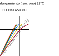 Esfuerzo-alargamiento (isocrono) 23°C, PLEXIGLAS® 8H, PMMA, Röhm