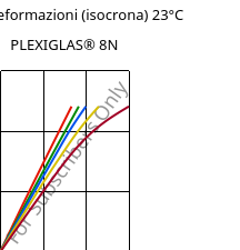 Sforzi-deformazioni (isocrona) 23°C, PLEXIGLAS® 8N, PMMA, Röhm