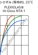  応力-ひずみ (等時的). 23°C, PLEXIGLAS® Hi-Gloss NTA-1, PMMA-I, Röhm