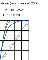 Stress-strain (isochronous) 23°C, PLEXIGLAS® Hi-Gloss NTA-3, PMMA, Röhm