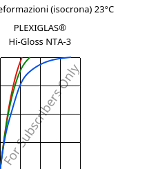 Sforzi-deformazioni (isocrona) 23°C, PLEXIGLAS® Hi-Gloss NTA-3, PMMA, Röhm