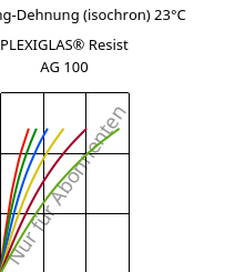 Spannung-Dehnung (isochron) 23°C, PLEXIGLAS® Resist AG 100, PMMA-I, Röhm