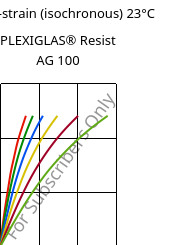 Stress-strain (isochronous) 23°C, PLEXIGLAS® Resist AG 100, PMMA-I, Röhm
