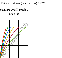 Contrainte / Déformation (isochrone) 23°C, PLEXIGLAS® Resist AG 100, PMMA-I, Röhm