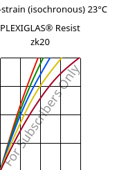 Stress-strain (isochronous) 23°C, PLEXIGLAS® Resist zk20, PMMA-I, Röhm