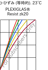  応力-ひずみ (等時的). 23°C, PLEXIGLAS® Resist zk20, PMMA-I, Röhm