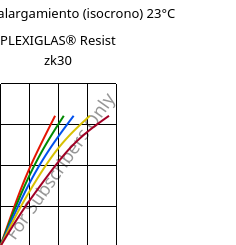 Esfuerzo-alargamiento (isocrono) 23°C, PLEXIGLAS® Resist zk30, PMMA-I, Röhm