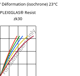 Contrainte / Déformation (isochrone) 23°C, PLEXIGLAS® Resist zk30, PMMA-I, Röhm