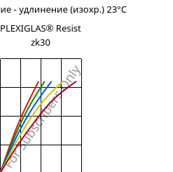 Напряжение - удлинение (изохр.) 23°C, PLEXIGLAS® Resist zk30, PMMA-I, Röhm