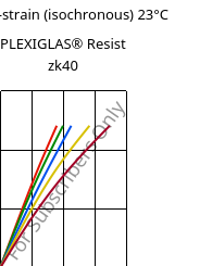 Stress-strain (isochronous) 23°C, PLEXIGLAS® Resist zk40, PMMA-I, Röhm