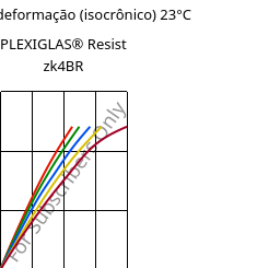 Tensão - deformação (isocrônico) 23°C, PLEXIGLAS® Resist zk4BR, PMMA-I, Röhm