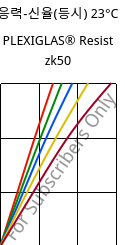응력-신율(등시) 23°C, PLEXIGLAS® Resist zk50, PMMA-I, Röhm