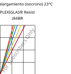 Esfuerzo-alargamiento (isocrono) 23°C, PLEXIGLAS® Resist zk6BR, PMMA-I, Röhm