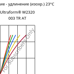 Напряжение - удлинение (изохр.) 23°C, Ultraform® W2320 003 TR AT, POM, BASF
