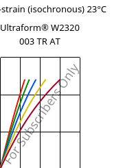 Stress-strain (isochronous) 23°C, Ultraform® W2320 003 TR AT, POM, BASF