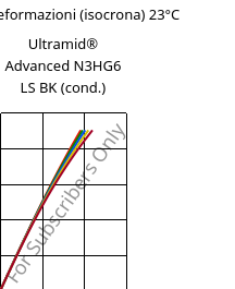 Sforzi-deformazioni (isocrona) 23°C, Ultramid® Advanced N3HG6 LS BK (cond.), PA9T-GF30, BASF