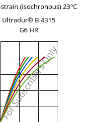 Stress-strain (isochronous) 23°C, Ultradur® B 4315 G6 HR, PBT-I-GF30, BASF