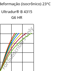 Tensão - deformação (isocrônico) 23°C, Ultradur® B 4315 G6 HR, PBT-I-GF30, BASF