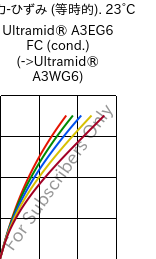  応力-ひずみ (等時的). 23°C, Ultramid® A3EG6 FC (調湿), PA66-GF30, BASF