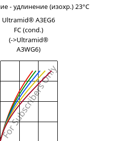 Напряжение - удлинение (изохр.) 23°C, Ultramid® A3EG6 FC (усл.), PA66-GF30, BASF
