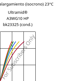 Esfuerzo-alargamiento (isocrono) 23°C, Ultramid® A3WG10 HP bk23325 (Cond), PA66-GF50, BASF