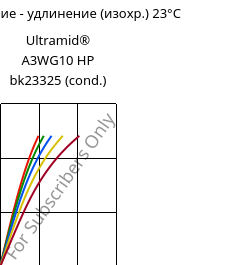 Напряжение - удлинение (изохр.) 23°C, Ultramid® A3WG10 HP bk23325 (усл.), PA66-GF50, BASF