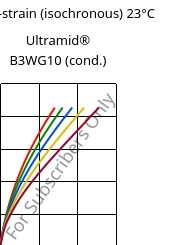Stress-strain (isochronous) 23°C, Ultramid® B3WG10 (cond.), PA6-GF50, BASF