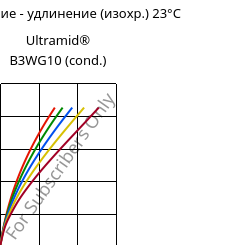 Напряжение - удлинение (изохр.) 23°C, Ultramid® B3WG10 (усл.), PA6-GF50, BASF