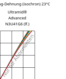 Spannung-Dehnung (isochron) 23°C, Ultramid® Advanced N3U41G6 (feucht), PA9T-GF30 FR(40), BASF