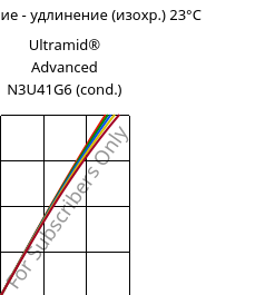 Напряжение - удлинение (изохр.) 23°C, Ultramid® Advanced N3U41G6 (усл.), PA9T-GF30 FR(40), BASF