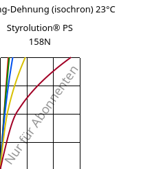 Spannung-Dehnung (isochron) 23°C, Styrolution® PS 158N, PS, INEOS Styrolution
