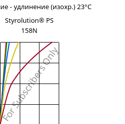 Напряжение - удлинение (изохр.) 23°C, Styrolution® PS 158N, PS, INEOS Styrolution