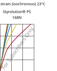 Stress-strain (isochronous) 23°C, Styrolution® PS 168N, PS, INEOS Styrolution