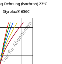 Spannung-Dehnung (isochron) 23°C, Styrolux® 656C, SB, INEOS Styrolution