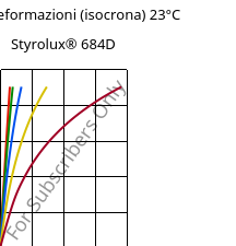 Sforzi-deformazioni (isocrona) 23°C, Styrolux® 684D, SB, INEOS Styrolution