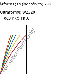 Tensão - deformação (isocrônico) 23°C, Ultraform® W2320 003 PRO TR AT, POM, BASF