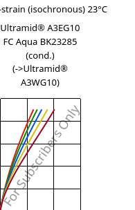 Stress-strain (isochronous) 23°C, Ultramid® A3EG10 FC Aqua BK23285 (cond.), PA66-GF50, BASF