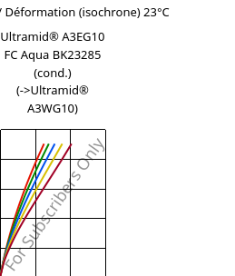 Contrainte / Déformation (isochrone) 23°C, Ultramid® A3EG10 FC Aqua BK23285 (cond.), PA66-GF50, BASF