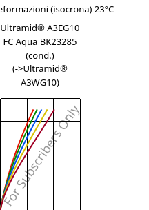 Sforzi-deformazioni (isocrona) 23°C, Ultramid® A3EG10 FC Aqua BK23285 (cond.), PA66-GF50, BASF