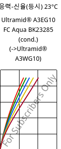 응력-신율(등시) 23°C, Ultramid® A3EG10 FC Aqua BK23285 (응축), PA66-GF50, BASF